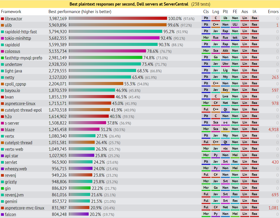 TechEmpower benchmark round 14, May 2017